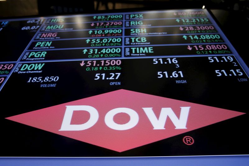 Dow's profit surges on higher prices