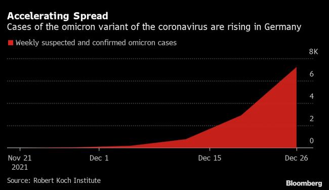 Germany Buys Pfizer’s Covid Pill Amid Surging Omicron Cases