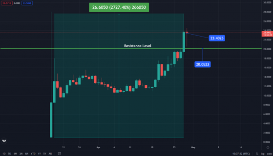 BAYC’s ApeCoin Price Surges by Over +2000%, Preps To Hit $500 Soon?