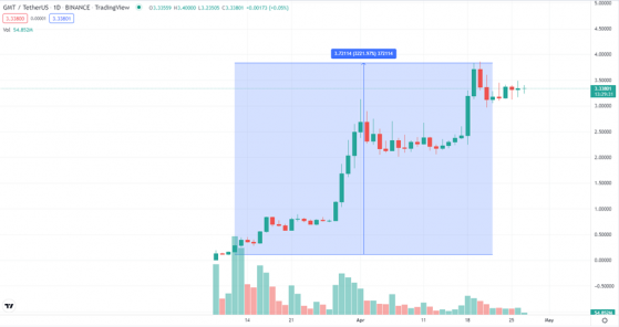 CoinQuora’s Top 5 Altcoins to Invest in Early 2022 – To The Moon!
