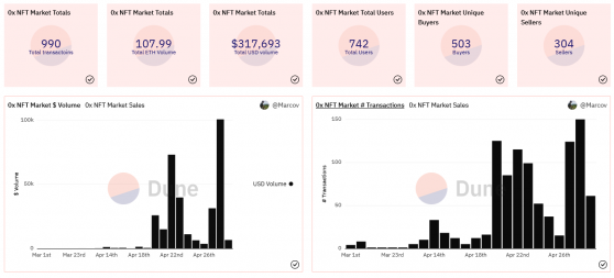 Coinbase’s NFT marketplace sees less than 1,000 transactions in first week