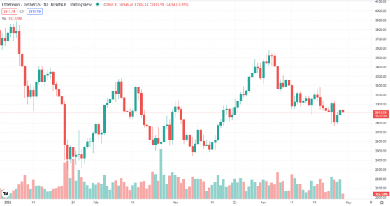 Top 5 Cryptocurrencies in May 2022: ETH, SOL, DOGE, ADA, LUNA