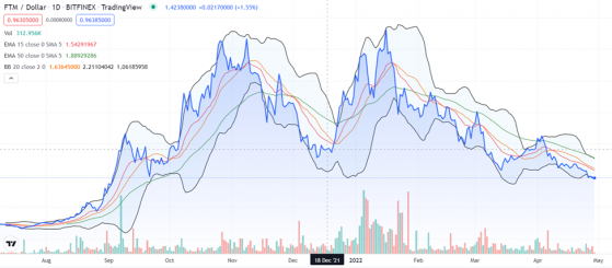 Flat Trading and Lowering Prices For FTM, Crypto Winter?