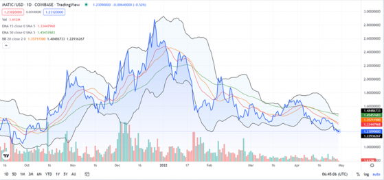 Several Technical Indicators Confirm Bearish Trend For MATIC