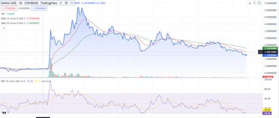 Short Term Bearish Trend for MANA Likely Following EMA Break Away