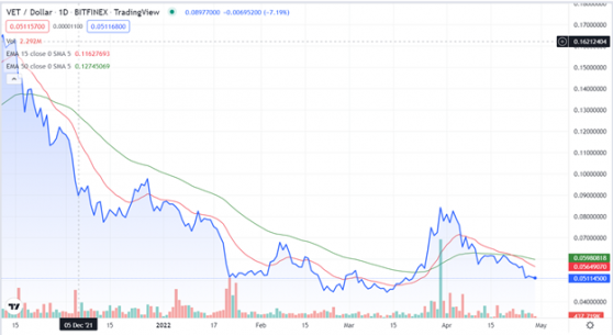 VET 24H Chart Forms Death Cross, Signaling Short Term Bear Market