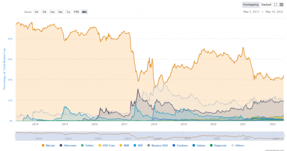 Bitcoin’s dominance rise to seven-month high as crypto market continues to bleed