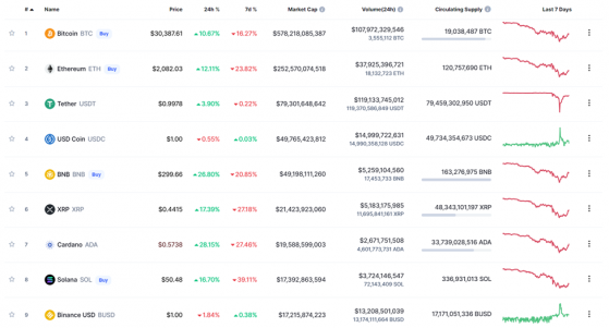 Crypto Market Sees Double-digit Gains in the Last 24 Hours