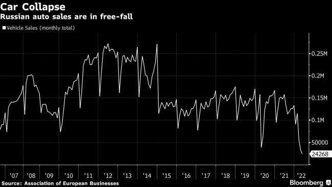 Russian Car Sales Collapse as Isolation Hits Once-Hot Industry