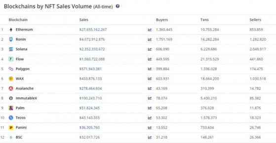 Solana Blockchain now has over $2 billion in all-time NFT sales